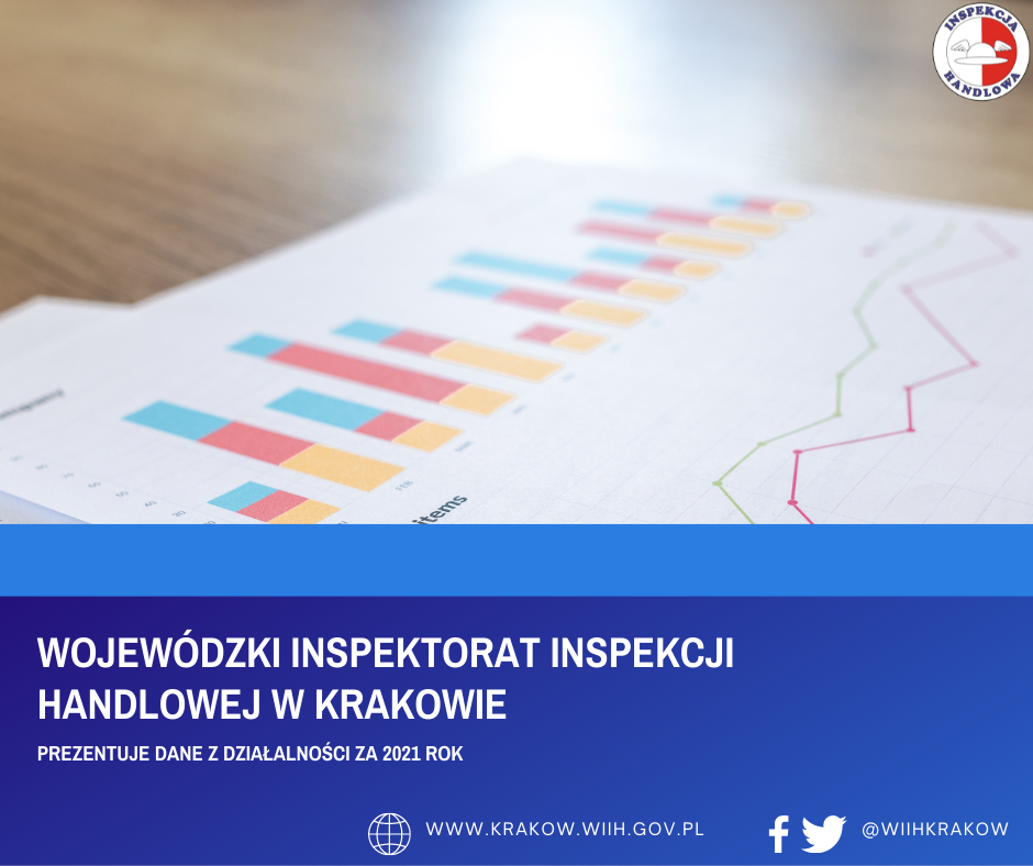 Grafika przedstawia zdjęcie dokumentów z wykresami i tabelkami, rozłożone na biurku. Ponadto na zdjęciu w prawym górnym rogu widnieje logo Inspekcji Handlowej. Poniżej znajduje się tytuł: „Wojewódzki Inspektorat Inspekcji Handlowej w Krakowie prezentuje dane z działalności za 2021 rok”. W prawym dolnym rogu znajduje się adres internetowy urzędu:  www.krakow.wiih.gov.pl” oraz odnośnik do Facebooka i Twittera urzędu: @WIIHKRAKOW.